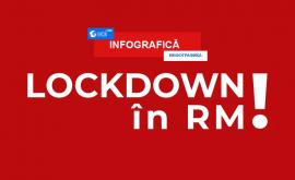 Lockdown în Republica Moldova Restricțiile impuse pe teritoriul țării INFOGRAFIC