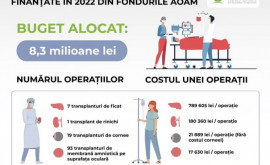 Au fost realizate mai multe operaţii de transplant