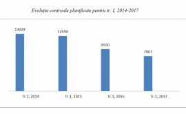 В Молдове снижается общее число запланированных проверок