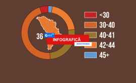 Europa Vîrsta medie a populației INFOGRAFICĂ