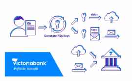 EBICS un nou standard electronic de comunicare implementat de Victoriabank