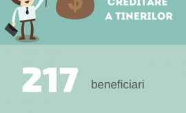 Pînă în prezent au fost finanțate peste 200 de afaceri ale tinerilor